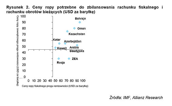 Niskie ceny ropy na duej: kto jest zagroony?