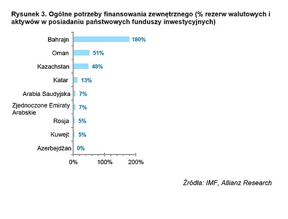 Niskie ceny ropy na duej: kto jest zagroony?