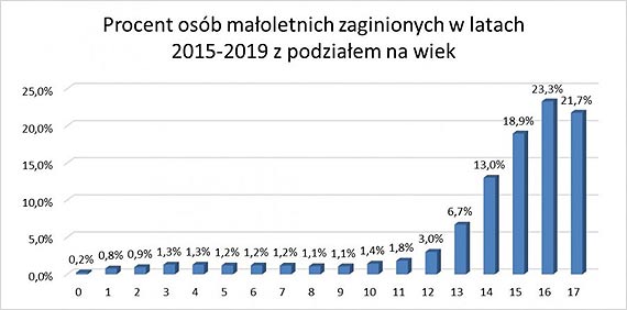 25 maja 2020 roku - Midzynarodowy Dzie Dziecka Zaginionego - nie zapominamy o trwale zaginionych dzieciach