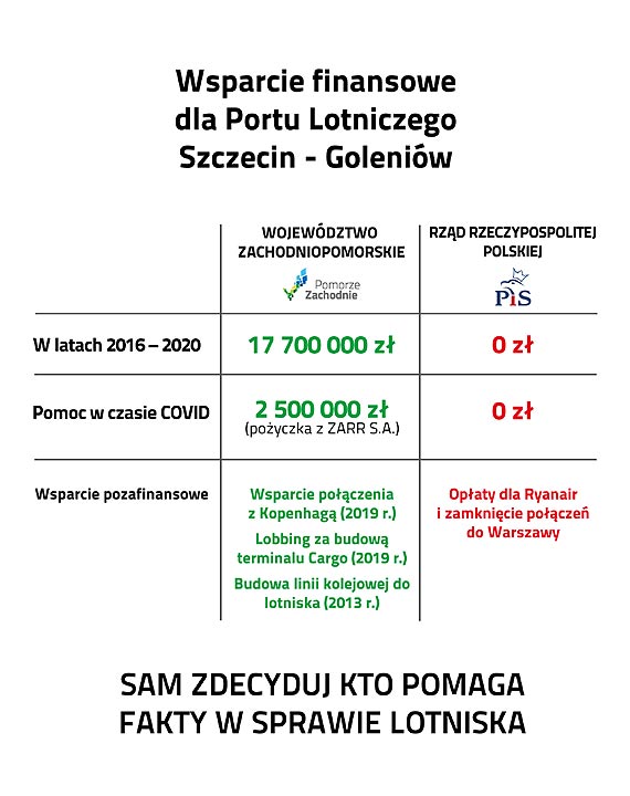 Fakty o wsparciu dla lotniska Szczecin-Goleniw