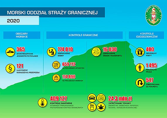 Ochrona granicy, kontrole, zatrzymane towary – bilans dziaa MOSG