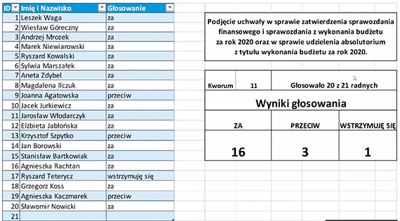 Nic nowego pod winoujskim socem: Janusz murkiewicz z absolutorium. Retransmisja Sesji absolutoryjnej!