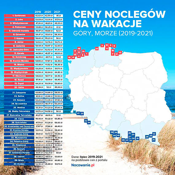 Wakacje 2021. Tak spdzaj je Polacy