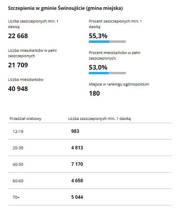 Nie jestemy „na szarym kocu” ale mogoby by lepiej. winoujcie na 180 miejscu w Polsce w rankingu osb wyszczepionych w gminach