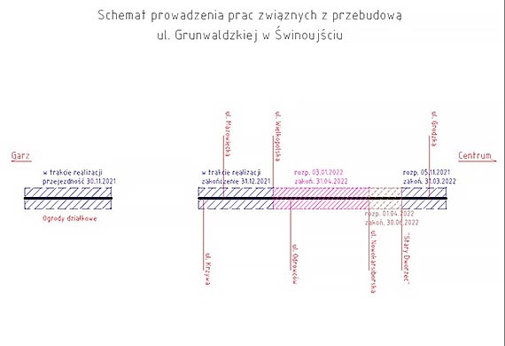 Przebudowa ulicy Grunwaldzkiej. Wykonawca prosi o zrozumienie i cierpliwo