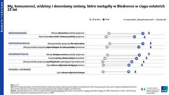 Kuchnia polska? Tak, ale w lekkim wydaniu. Raport IPSOS dla Biedronki o nawykach ywieniowych Polakw ujrza wiato dzienne