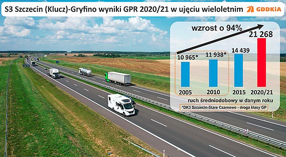 Coraz większy ruch na drogach krajowych w województwie zachodniopomorskim