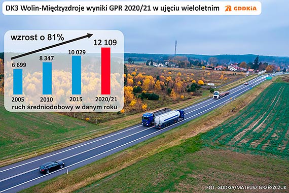 Coraz większy ruch na drogach krajowych w województwie zachodniopomorskim
