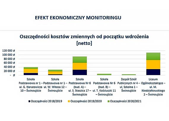 Co nam daa termomodernizacja? Zobacz, ile pienidzy zaoszczdziy szkoy na ogrzewaniu