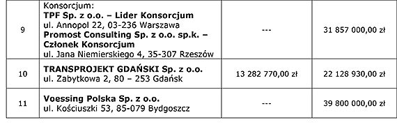 Otwarcie ofert w przetargu na projekt Zachodniej Obwodnicy Szczecina w cigu S6