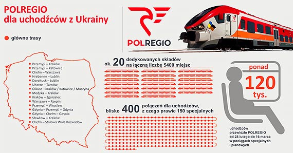 Polregio – ponad 120 tys. uchodcw przewiezionych w 3 tygodnie