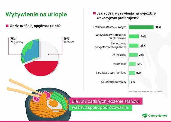 Jak Polacy jedzą na wyjeździe urlopowym? Nowy raport o odżywianiu się na wakacjach