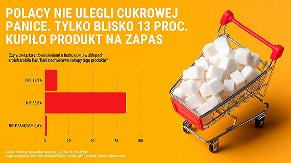 Braki cukru w sklepach: Zdecydowana wikszo Polakw nie ulega panice kupowania na zapas