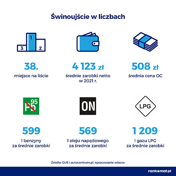 winoujcie 38. na licie miast, w ktrych mona kupi najwicej benzyny za rednie zarobki