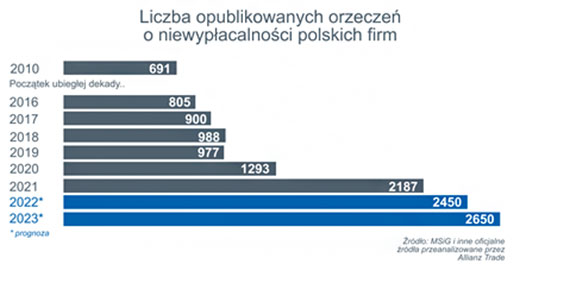 Jesienno-zimowy armagedon biznesu w Polsce