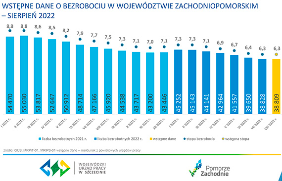 Wstępne dane o bezrobociu w województwie Zachodniopomorskim – SIERPIEŃ 2022