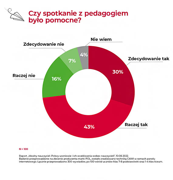 Zaskakujce wyniki bada:   Wedug uczniw empatia u nauczycieli jest waniejsza ni ich wiedza