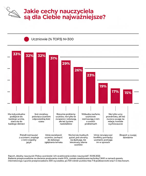 Zaskakujce wyniki bada:   Wedug uczniw empatia u nauczycieli jest waniejsza ni ich wiedza