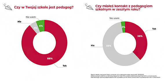 Zaskakujce wyniki bada:   Wedug uczniw empatia u nauczycieli jest waniejsza ni ich wiedza