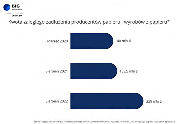 BIG InfoMonitor: Producenci papieru w opaach – produkcja spada, ronie zaduenie. Odczuje to brana poligraficzna