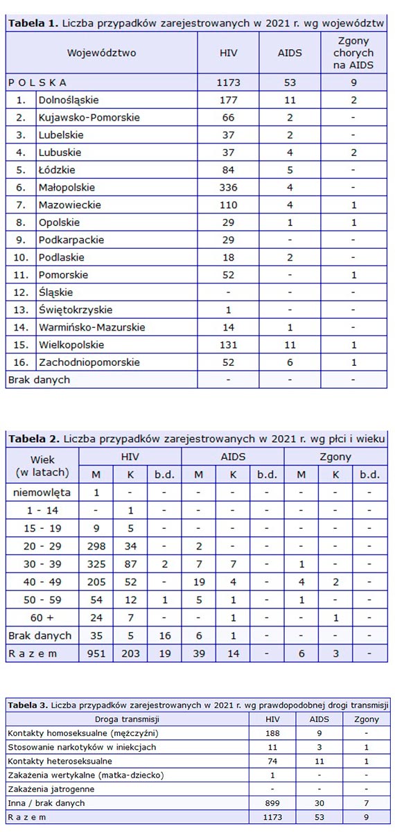 Coraz wicej zakae HIV