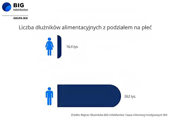 Nie ma alimentw, nie bdzie te prezentw. Rekordowy wzrost zalegoci alimentacyjnych do 13,4 mld z