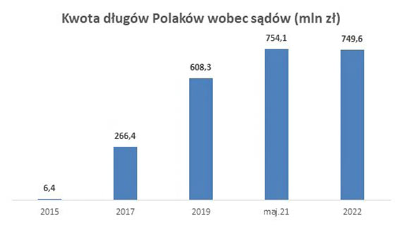 BIG InfoMonitor: Prawie 750 mln z Polacy powinni wpaci sdom, ale tego nie robi