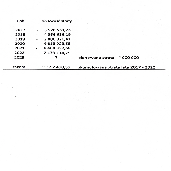 Strata szpitala 4 000 000 za 2023? A strata za lata 2017-2022 cznie przekracza ponad 31 000 000 z.! Za wszystko pac mieszkacy! 