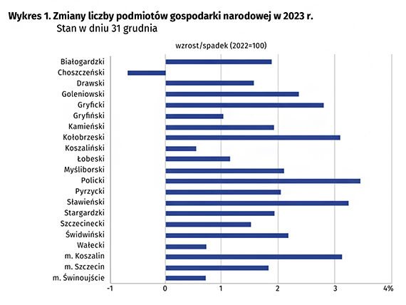 Podmioty gospodarki narodowej w rejestrze REGON w wojewdztwie zachodniopomorskim. Stan na koniec 2023 r.