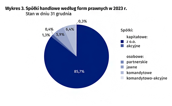 Podmioty gospodarki narodowej w rejestrze REGON w wojewdztwie zachodniopomorskim. Stan na koniec 2023 r.