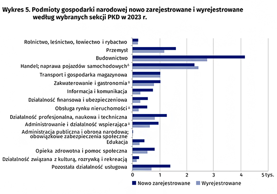 Podmioty gospodarki narodowej w rejestrze REGON w wojewdztwie zachodniopomorskim. Stan na koniec 2023 r.