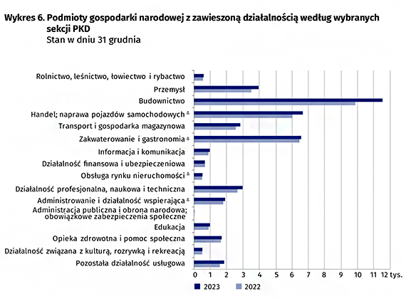 Podmioty gospodarki narodowej w rejestrze REGON w wojewdztwie zachodniopomorskim. Stan na koniec 2023 r.