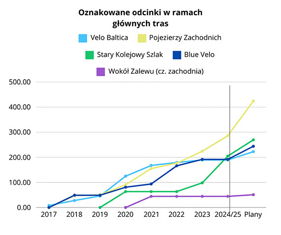 Gdzie najchtniej jedzimy rowerami? Licznikw bdzie przybywa