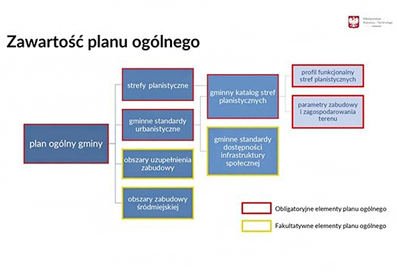 Wyjaniamy: co to jest plan oglny gminy