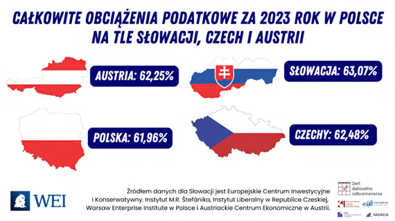 Pastwo zabiera Ci a 62% zarobkw w podatkach! | Analiza WEI