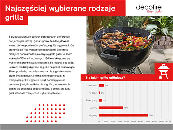 Kiełbasa królową grilla! Raport „Grillowe zwyczaje Polaków” 2025 na majówkę
