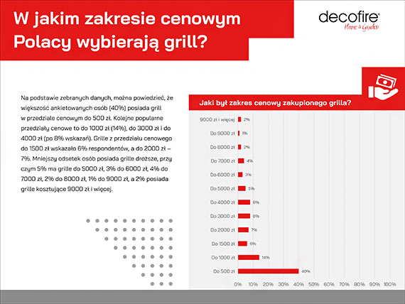 Kiełbasa królową grilla! Raport „Grillowe zwyczaje Polaków” 2025 na majówkę