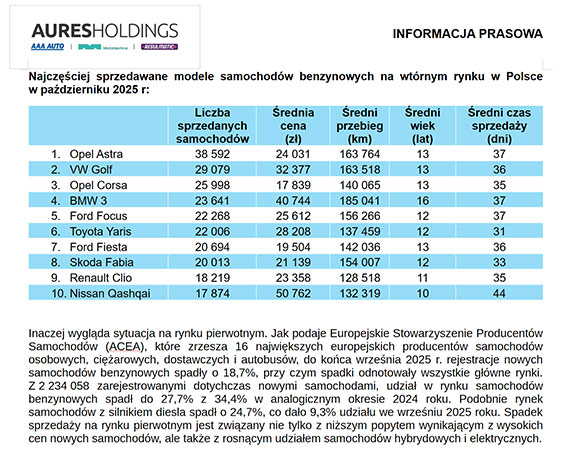 Kierowcy wybierają benzynę Sprzedaż samochodów z silnikami benzynowymi na wtórnym rynku wzrosła o 25%