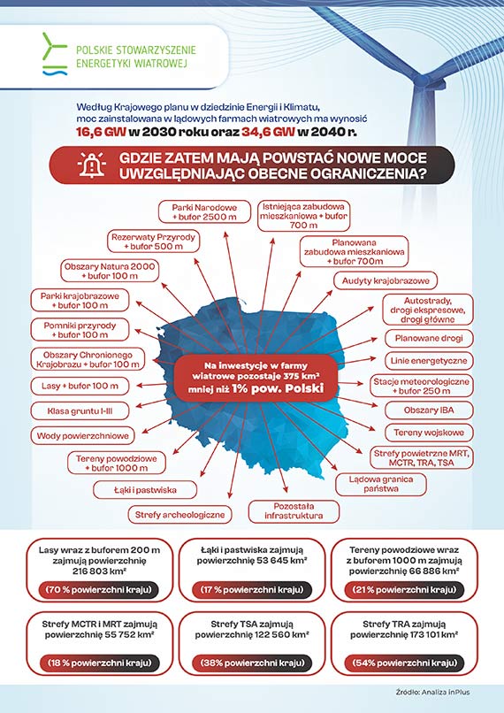 Polska wstrzymuje inwestycje warte 214 mld zł. Czas uwolnić wiatr na lądzie