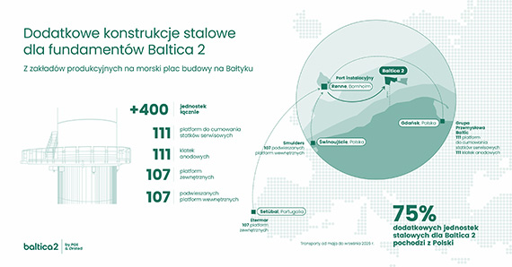 Ponad 400 dodatkowych konstrukcji stalowych dla fundamentów Baltica 2 w drodze do portu instalacyjnego
